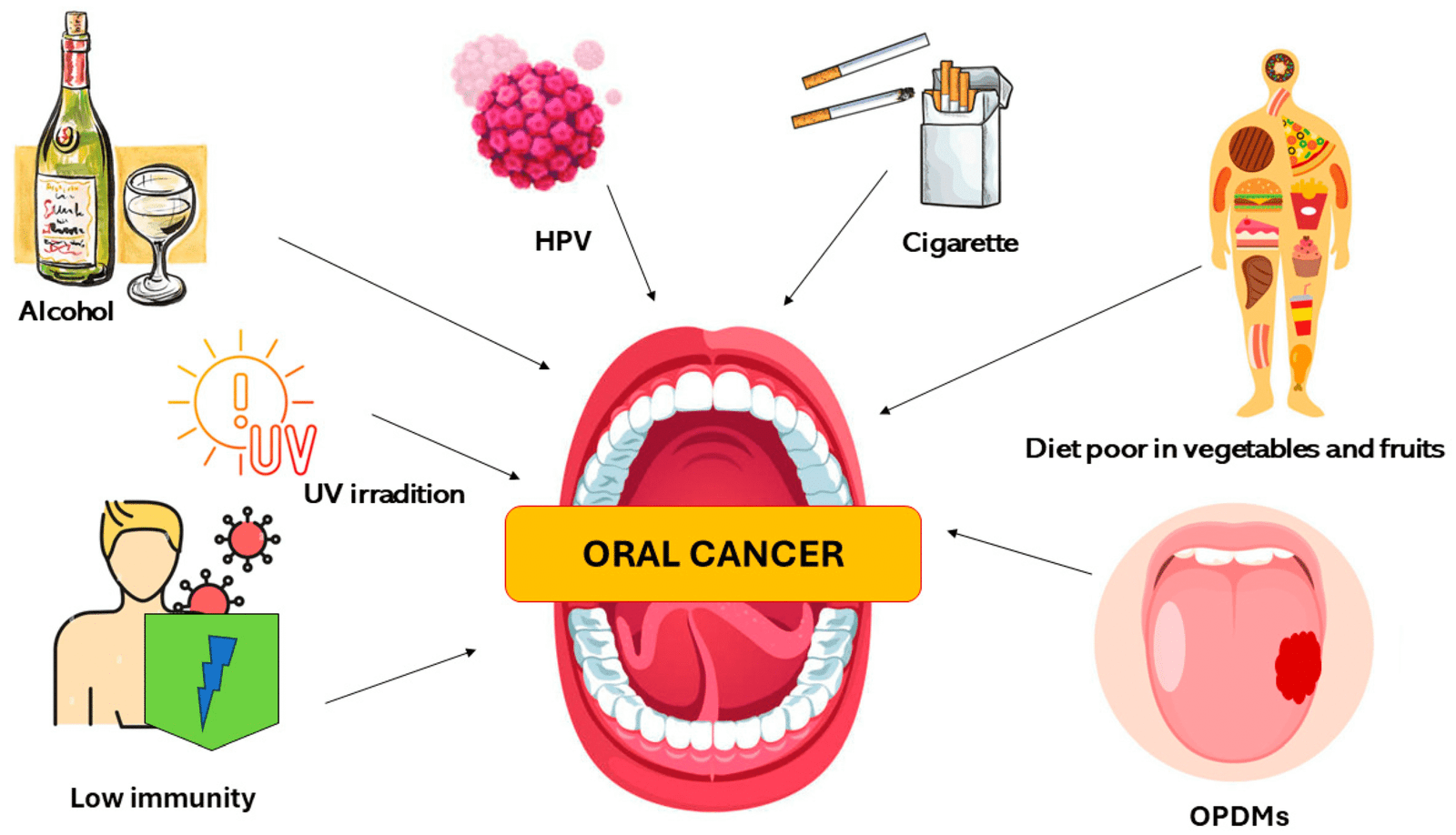Prevention of Oral Cancer