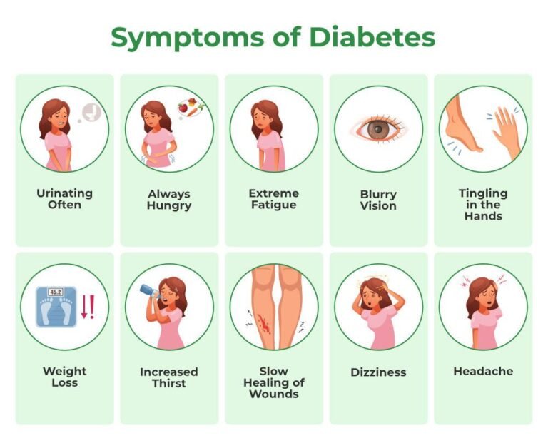 Symptoms of Diabetes