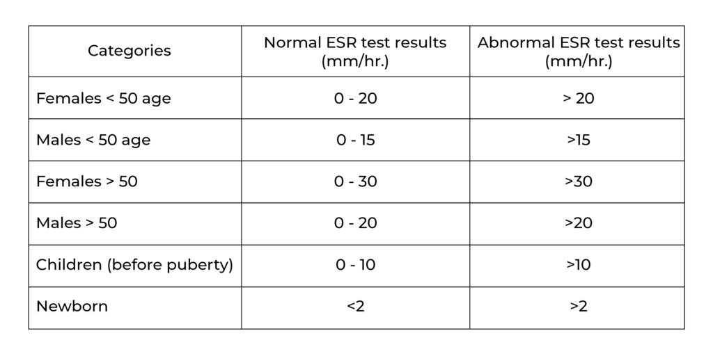 normal esr levels normal esr levels