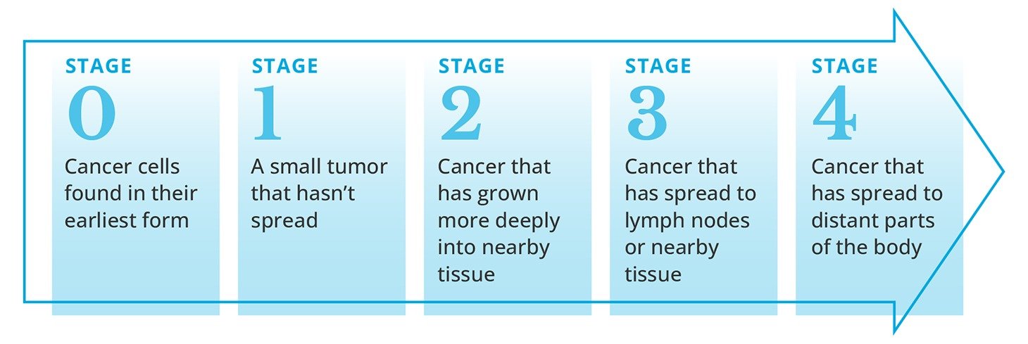 Cancer Stages by Size and Growth