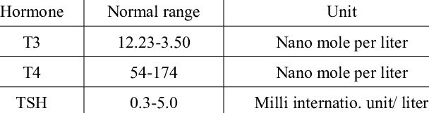 What are normal TSH levels?