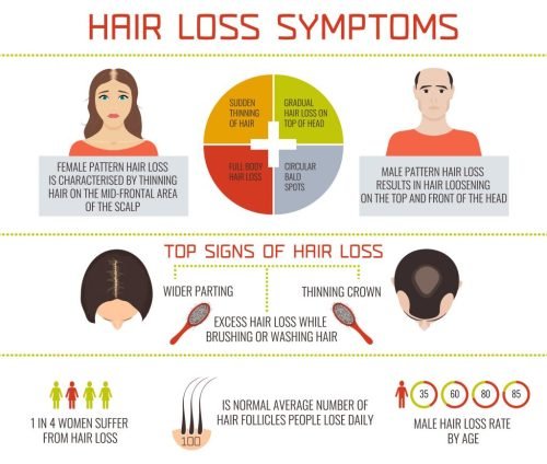 Symptoms of Hair Fall