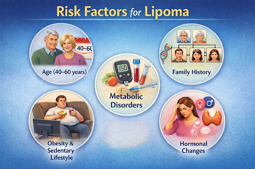 Risk Factors for Lipoma